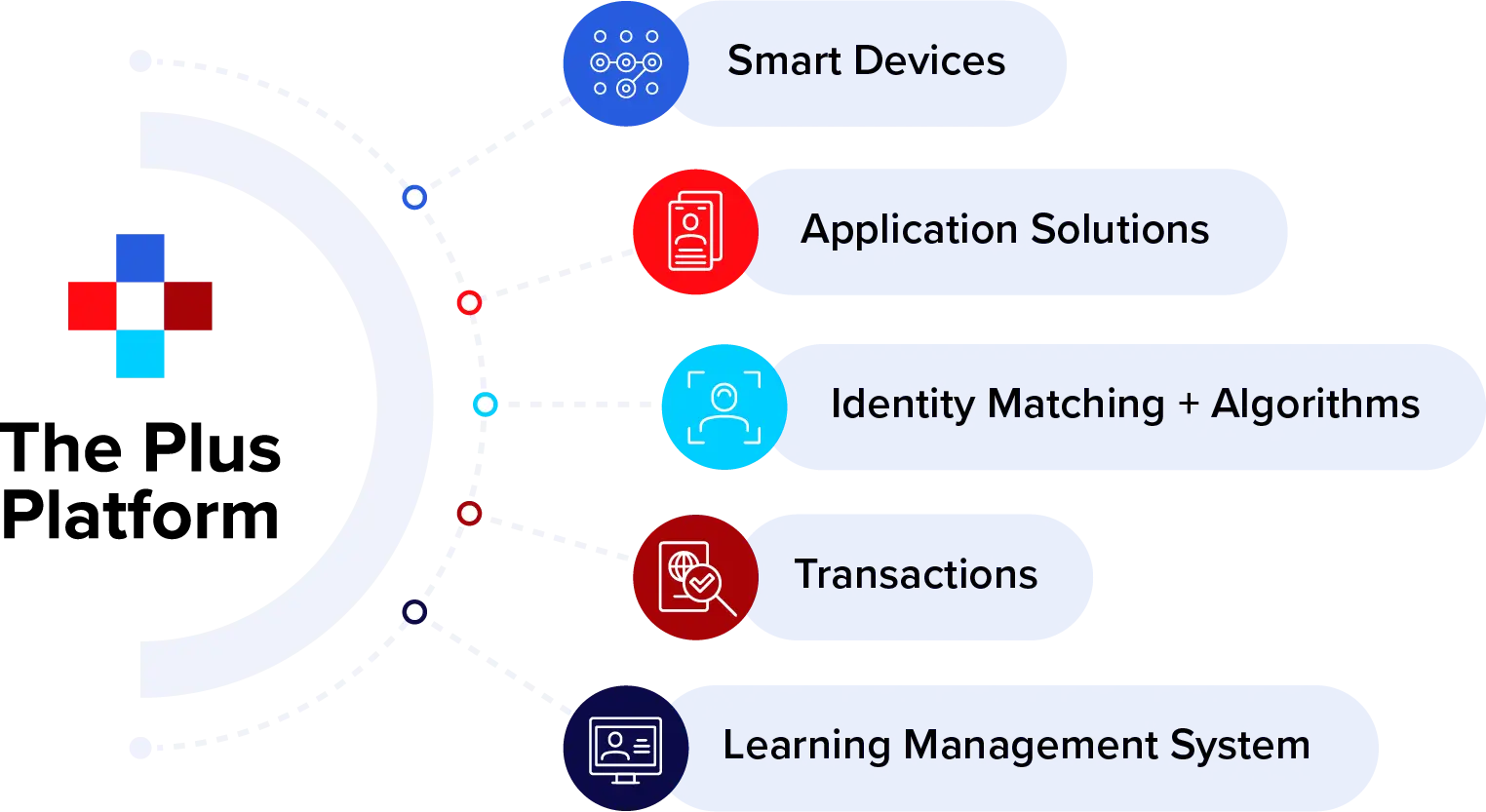 From Capture to Corrections and Everything In between